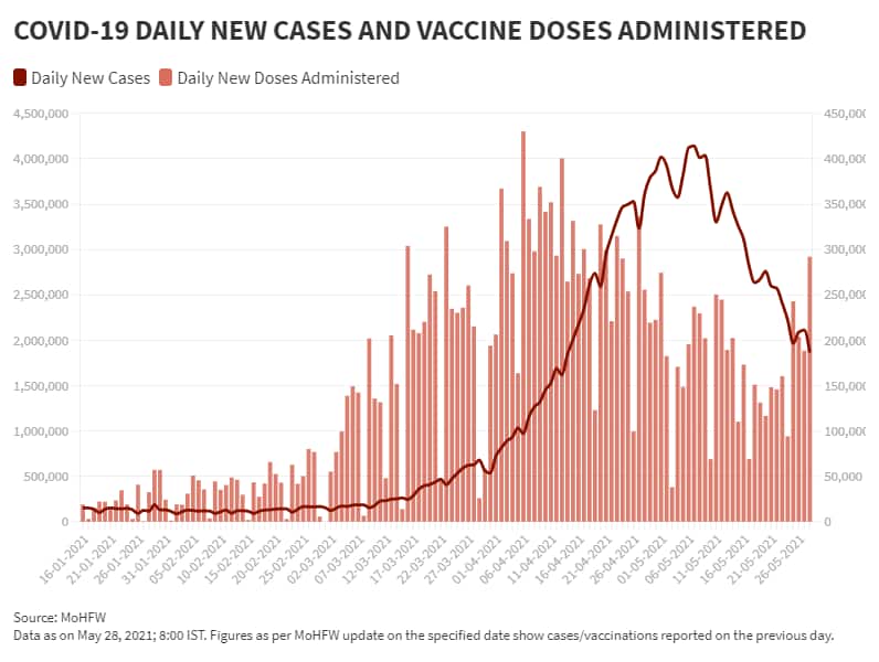 May 28_BarLine_Daily New Vaccination Vs Daily New Cases