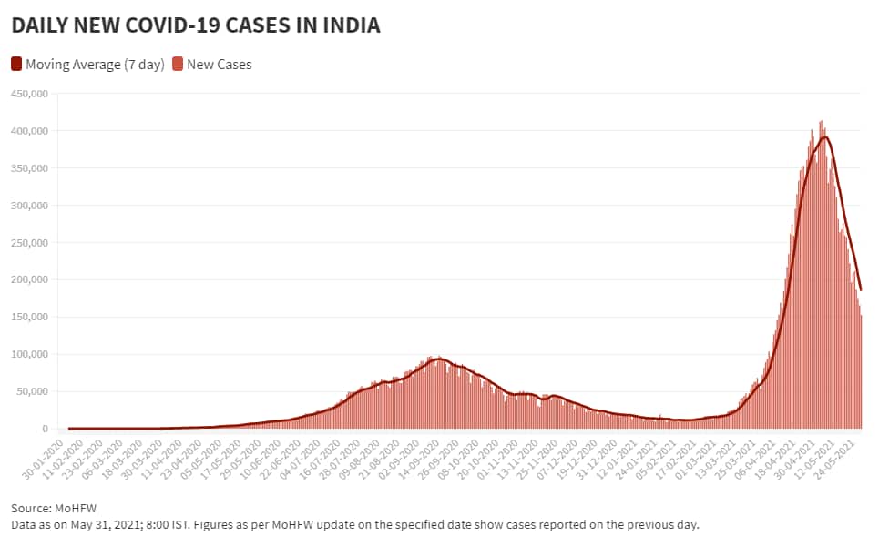 May 31 Daily New Cases and Moving Avg