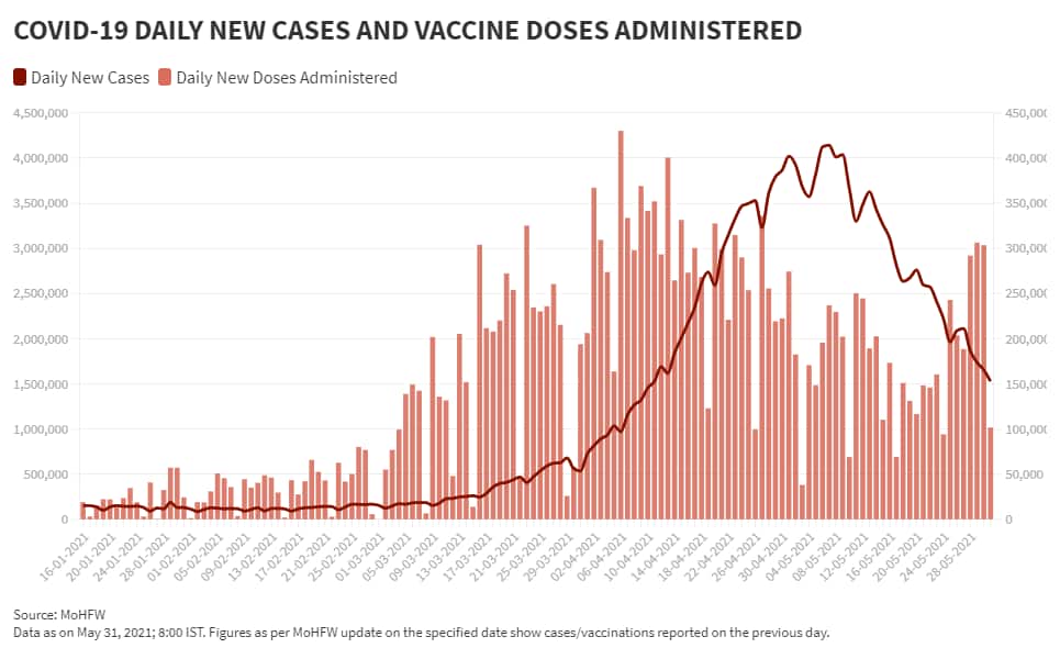 May 31_BarLine_Daily New Vaccination Vs Daily New Cases