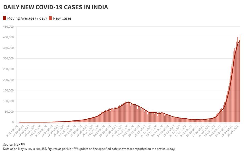 May 6 Daily New Cases and Moving Avg(1)
