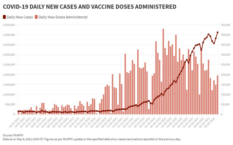 May 6_BarLine_Daily New Vaccination Vs Daily New Cases(1)