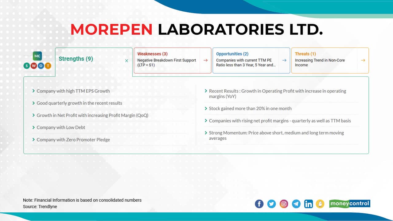 Morepen Laboratories Ltd. | The stock has risen 113 percent from Rs 30.70 on December 31, 2020 to Rs 65.25 on May 4, 2021. In the March quarter, the company's net sales grew 39 percent to Rs 287 crore against Rs 207 crore in the year-ago quarter. The company also reported a 143 percent increase in profit at Rs 27 crore from Rs 11 crore in the year-ago period.