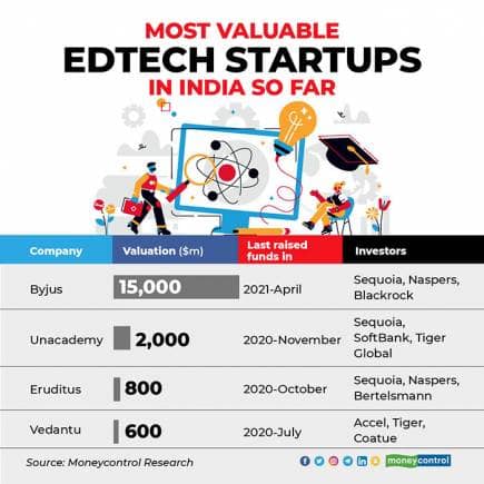 Most-valuable-edtech-startups-in-India-so-far-R