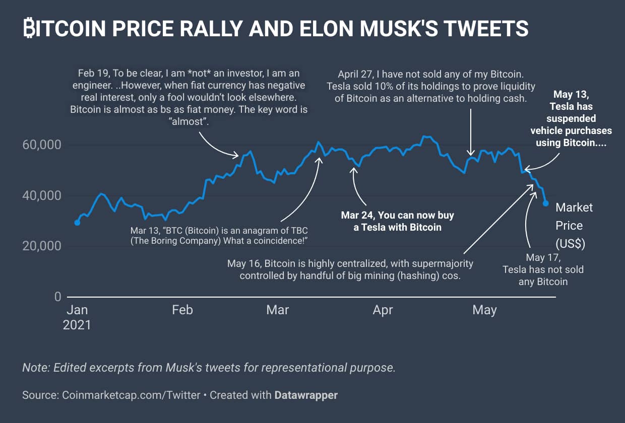 Musk Tweets and Bitcoin Rally