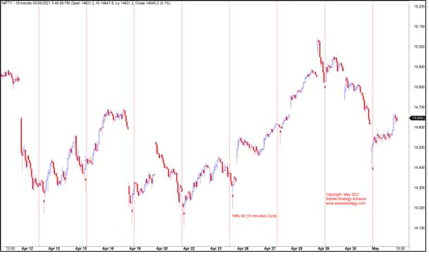 Bulls can regain control if Nifty holds on to 14,415 in 15-minute cycle