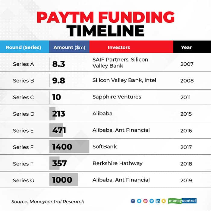 Paytm-funding-timeline