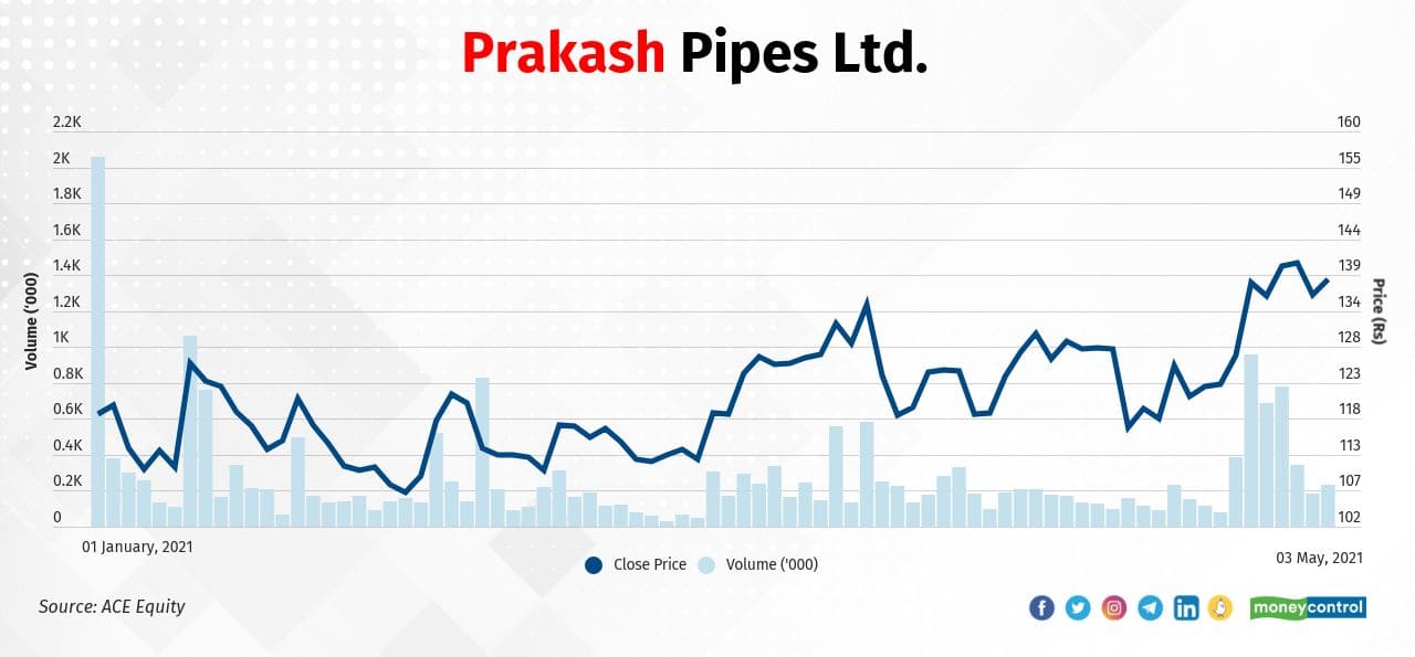 Prakash Pipes Ltd. | In the March quarter, Rakesh Jhunjhunwala held a 1.31 percent stake in the company. FIIs increased their holding from 0.28 percent in the December quarter to 0.14 percent in the March quarter. Similarly, mutual funds increased their holding from 0.03 percent to 0.02 percent during the period. In 2021, the stock price jumped 19 percent to Rs 138.45 on May 3, 2021 from Rs 116.30 on December 31, 2020. Prakash Pipes Ltd. | In the March quarter, Rakesh Jhunjhunwala held a 1.31 percent stake in the company. FIIs increased their holding from 0.28 percent in the December quarter to 0.14 percent in the March quarter. Similarly, mutual funds increased their holding from 0.03 percent to 0.02 percent during the period. In 2021, the stock price jumped 19 percent to Rs 138.45 on May 3, 2021 from Rs 116.30 on December 31, 2020.
