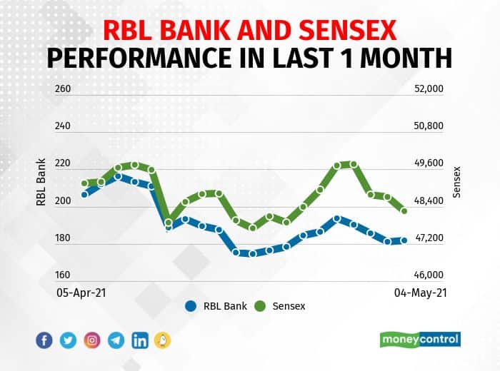 RBL Bank: The company reported a profit of Rs 75.34 crore in Q4 FY21 against Rs 114.36 crore in Q4 FY20, net interest income fell to Rs 906.04 crore from Rs 1,020.98 crore.