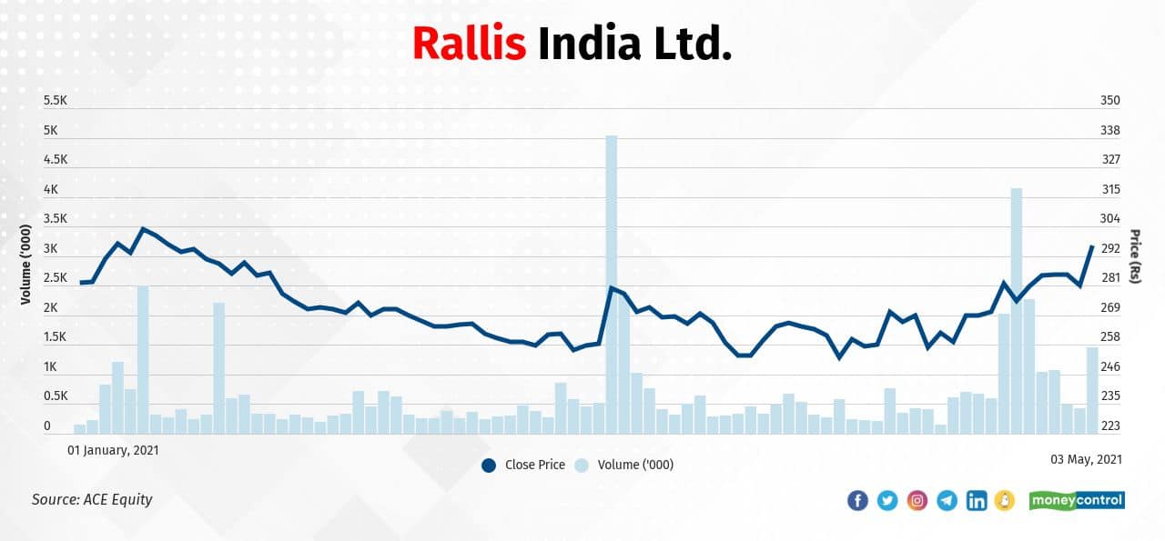 Rallis India Ltd. | In the March quarter, Rakesh Jhunjhunwala held a 9.93 percent stake in the company. FIIs increased their holding from 8.16 percent in the December quarter to 7.58 percent in the March quarter. Similarly, mutual funds increased their holding from 12.84 percent to 12.83 percent during the period. In 2021, the stock price jumped 5 percent to Rs 295.90 on May 3, 2021 from Rs 280.95 on December 31, 2020. Rallis India Ltd. | In the March quarter, Rakesh Jhunjhunwala held a 9.93 percent stake in the company. FIIs increased their holding from 8.16 percent in the December quarter to 7.58 percent in the March quarter. Similarly, mutual funds increased their holding from 12.84 percent to 12.83 percent during the period. In 2021, the stock price jumped 5 percent to Rs 295.90 on May 3, 2021 from Rs 280.95 on December 31, 2020.