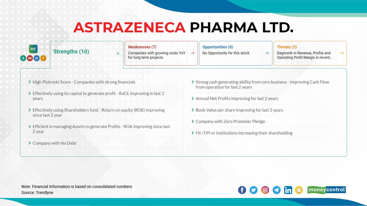 Astrazeneca share price