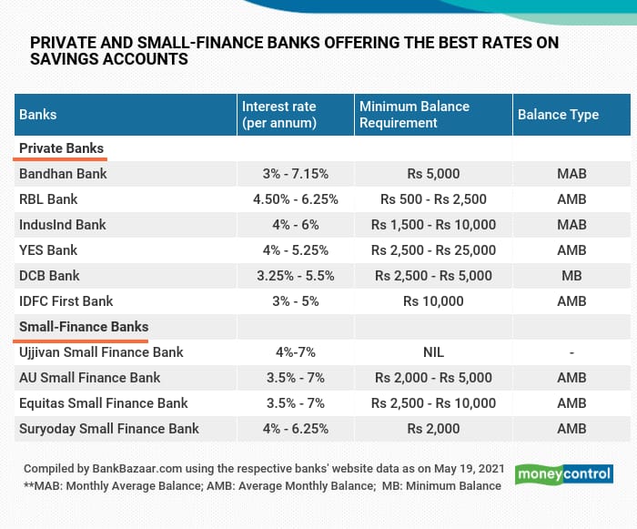 Bandhan Bank and Ujjivan Small Finance Bank offer up to 7% on savings ...