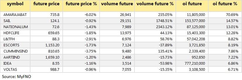 Short buildup May 25