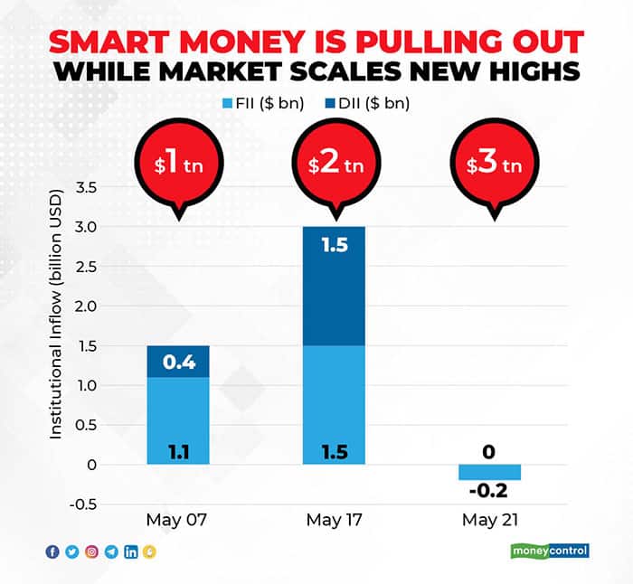 Smart-Money-is-Pulling-Out-While-Market-Scales-New-Highs