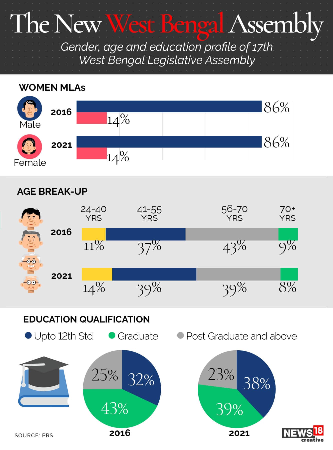 THE NEW West Bengal ASSEMBLY