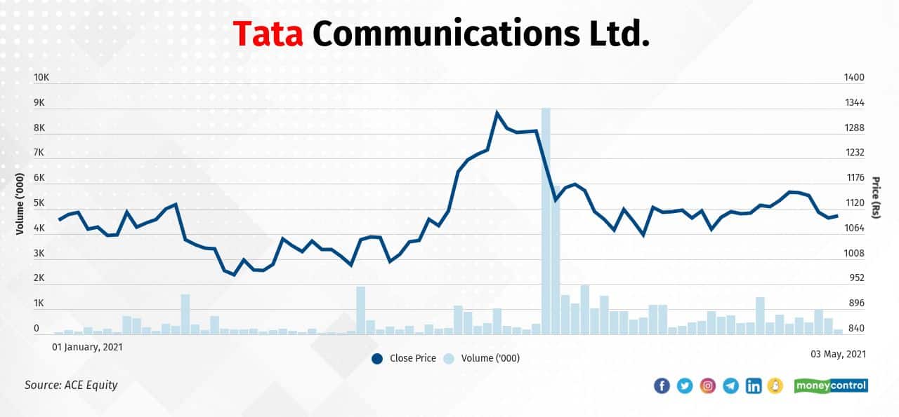 Tata Communications Ltd. | In the March quarter, Rakesh Jhunjhunwala held a 1.04 percent stake in the company. FIIs increased their holding from 17.65 percent in the December quarter to 24.40 percent in the March quarter. Similarly, mutual funds increased their holding from 0.41 percent to 4.01 percent during the period. In 2021, the stock price gained 0.41 percent to Rs 1104.75 on May 3, 2021 from Rs 1100.20 on December 31, 2020. Tata Communications Ltd. | In the March quarter, Rakesh Jhunjhunwala held a 1.04 percent stake in the company. FIIs increased their holding from 17.65 percent in the December quarter to 24.40 percent in the March quarter. Similarly, mutual funds increased their holding from 0.41 percent to 4.01 percent during the period. In 2021, the stock price gained 0.41 percent to Rs 1104.75 on May 3, 2021 from Rs 1100.20 on December 31, 2020.