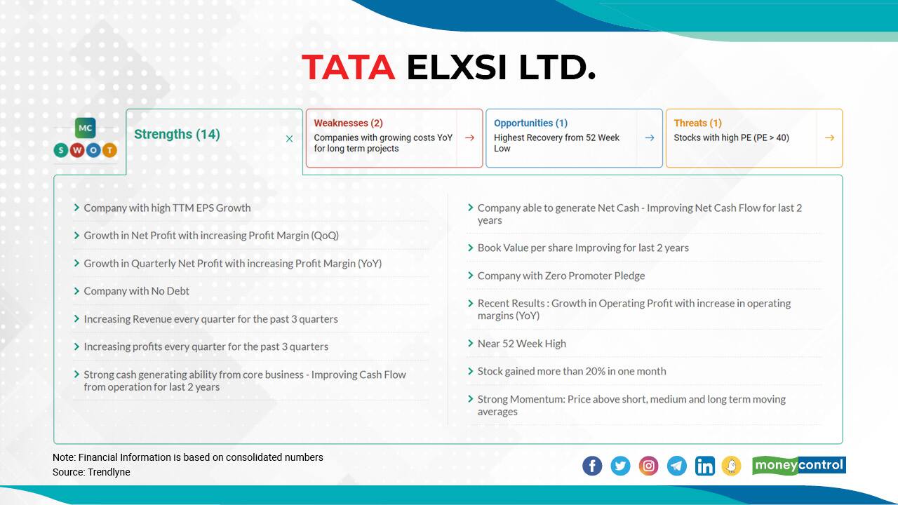 Tata Elxsi Ltd. | The stock has risen 111 percent from Rs 1832.85 on December 31, 2020 to Rs 3859.45 on May 4, 2021. In the March quarter, the company's net sales grew 18 percent to Rs 518 crore against Rs 439 crore in the year-ago quarter. The company also reported a 40 percent increase in profit at Rs 115 crore from Rs 82 crore in the year-ago period.