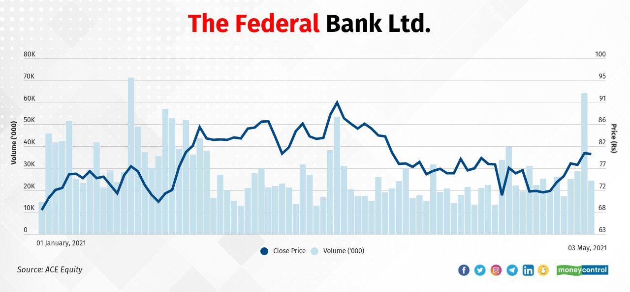 The Federal Bank Ltd. | In the March quarter, Rakesh Jhunjhunwala held a 2.4 percent stake in the company. FIIs increased their holding from 21.69 percent in the December quarter to 24.51 percent in the March quarter. Similarly, mutual funds increased their holding from 29.90 percent to 30.23 percent during the period. In 2021, the stock price jumped 20 percent to Rs 79.80 on May 3, 2021 from Rs 66.70 on December 31, 2020. The Federal Bank Ltd. | In the March quarter, Rakesh Jhunjhunwala held a 2.4 percent stake in the company. FIIs increased their holding from 21.69 percent in the December quarter to 24.51 percent in the March quarter. Similarly, mutual funds increased their holding from 29.90 percent to 30.23 percent during the period. In 2021, the stock price jumped 20 percent to Rs 79.80 on May 3, 2021 from Rs 66.70 on December 31, 2020.