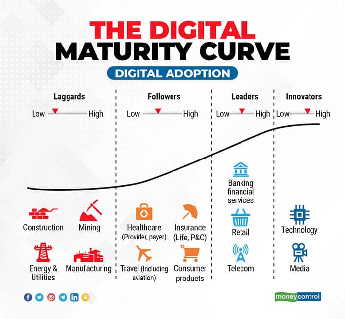 The-digital-maturity-curve