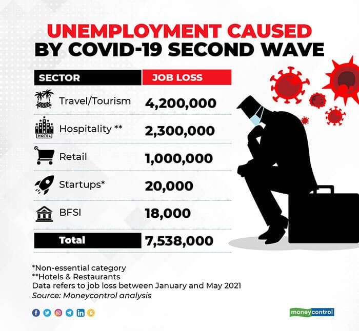 Unemployment-caused-by-COVID-19-second-wave