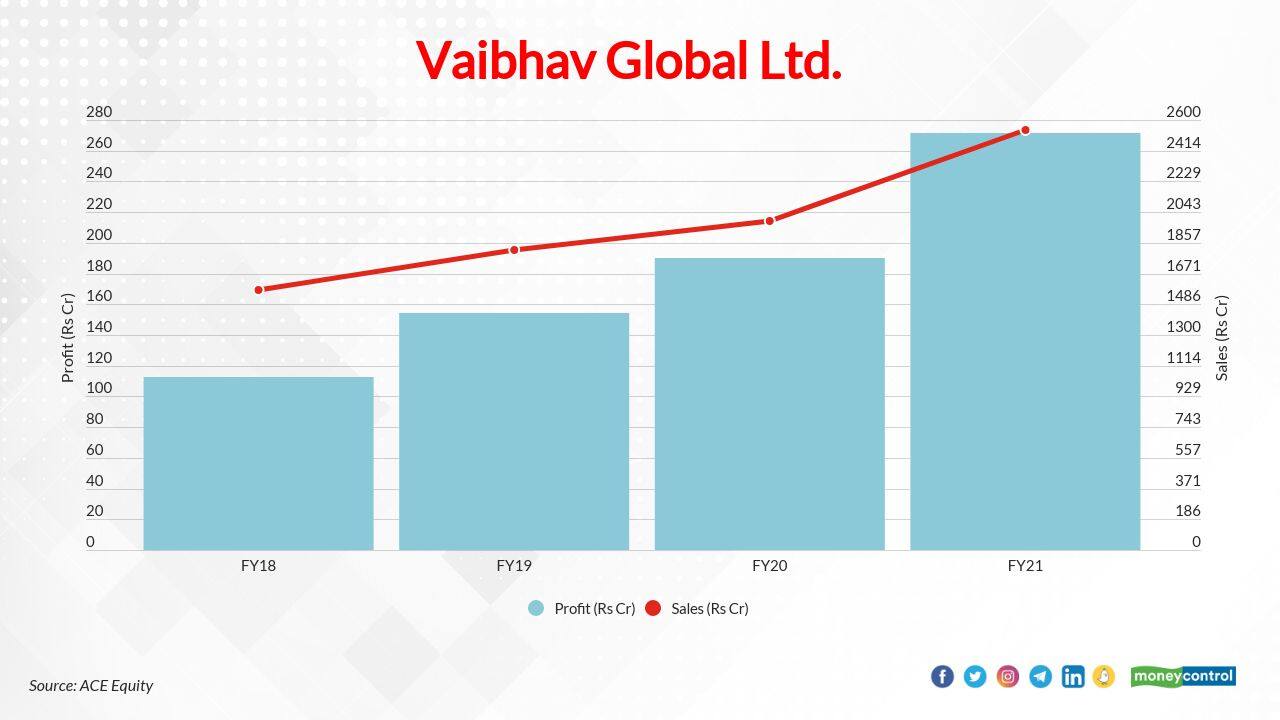 Vaibhav Global Ltd. | In last 1 year, the stock has gained 297 percent to Rs 838.50 (as on May 25, 2021) from Rs 211.05 (as on May 22, 2020). The company's sales growth for FY19: 15 percent; FY20: 10 percent; and FY21: 28 percent. Meanwhile, profit growth for FY19 was 37 percent, FY20: 23 percent, and FY21: 43 percent.