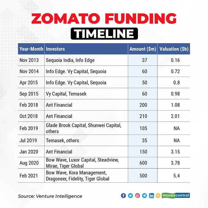 Zomato Ipo Subscription Chittorgarh - Zomato Ipo Upcoming Ipo In 2021