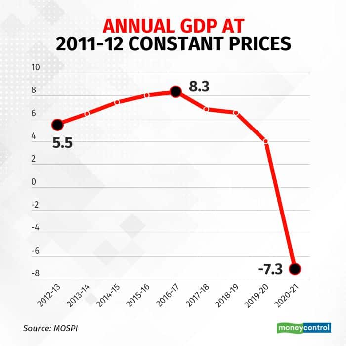 annual GDP