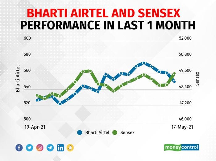 Bharti Airtel | The company reported consolidated profit at Rs 759.2 crore in Q4FY21 against Rs 853.6 crore in Q3FY21, revenue fell to Rs 25,747.3 crore from Rs 26,517.8 crore QoQ.