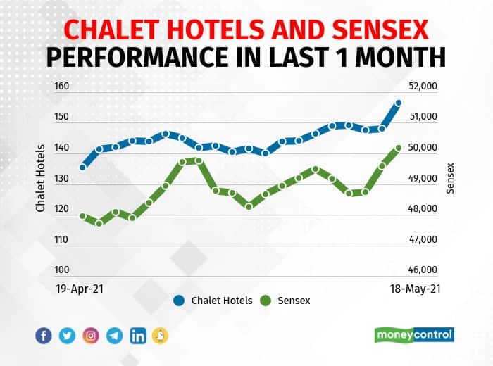 Chalet Hotels: The company reported loss of Rs 25.96 crore in Q4FY21 against profit at Rs 42.77 crore in Q4FY20, revenue fell to Rs 97.82 crore from Rs 228.1 crore YoY. The company announced discontinued operations at its Sahar Mumbai Retail Mall and repurposing of same as a commercial office space and consequently termination of the management agreement with Inorbit Malls (India) in respect of the same. The company will raise long-term funds of Rs 600 crore by way of non-convertible debentures, term loans or through any other debt instrument in one or more tranches.