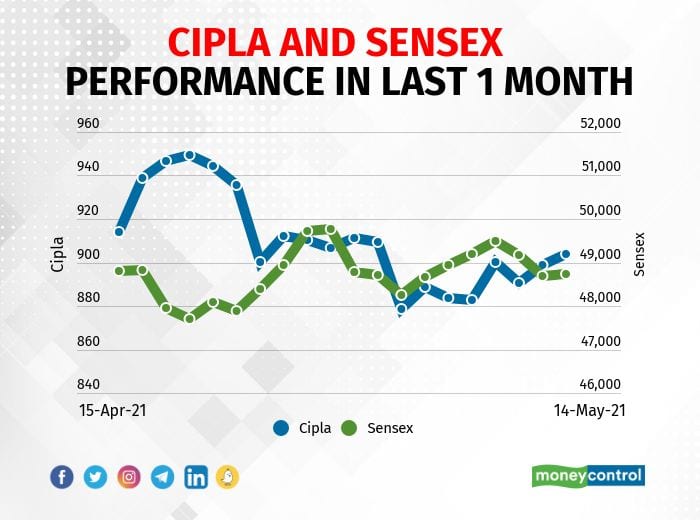 Cipla | The company reported sharply higher consolidated profit at Rs 411.5 crore in Q4FY21 against Rs 239 crore in Q4FY20, revenue rose to Rs 4,606.4 crore from Rs 4,376 crore YoY.