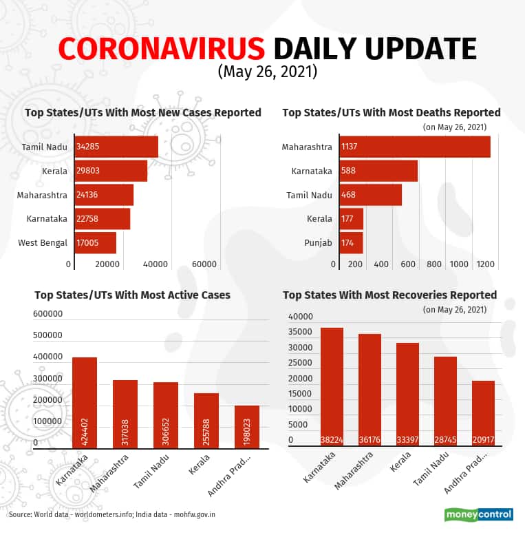 In Charts | India's COVID-19 tally, state-wise trends, vaccination data