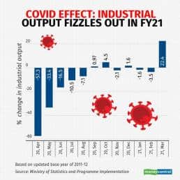 Industrial output contracted during as many as 8 months in FY21. 