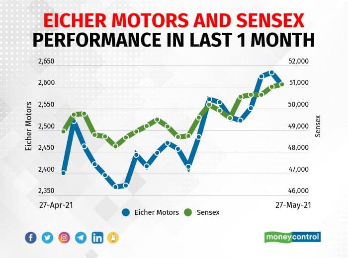 Eicher Motors: The company reported sharply higher consolidated profit at Rs 526.14 crore in Q4FY21 against Rs 304.28 crore in Q4FY20, revenue jumped to Rs 2,940.33 crore from Rs 2,208.18 crore YoY.
