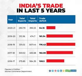 indias-trade-in-last-5-years