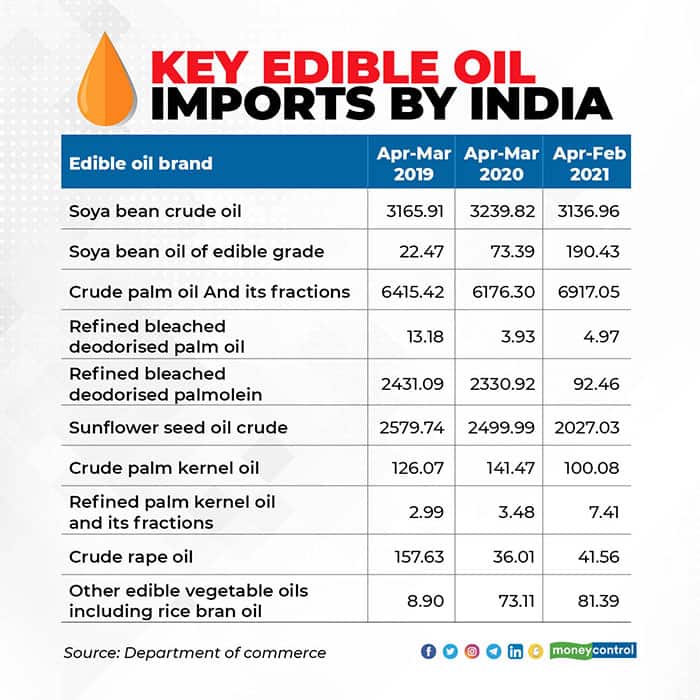 key-edible-oil-imports-by-india