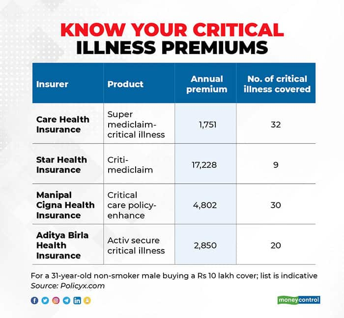 Critical Illness Insurance Rates