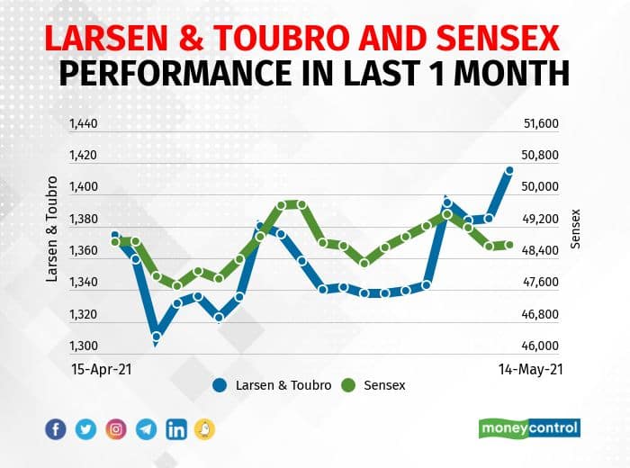 Larsen & Toubro | The company reported higher consolidated profit at Rs 3,293 crore in Q4FY21 against Rs 3,197 crore in Q4FY20, revenue jumped to Rs 48,087.9 crore from Rs 44,245.3 crore YoY.