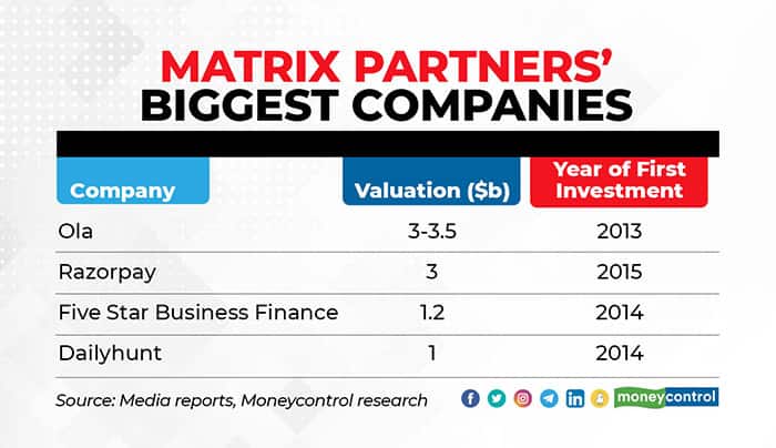 Exclusive: Ola investor Matrix eyes $75m cash gain in secondary sale, $400m new fund