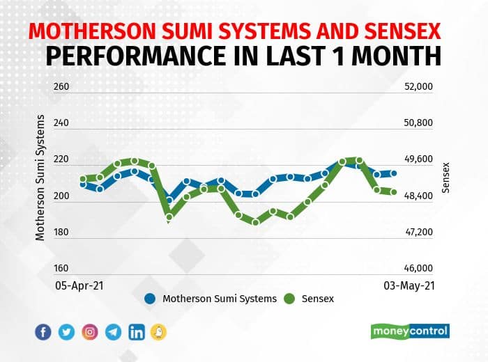 Motherson Sumi Systems | Subsidiary Motherson Rolling Stock Mexico, S. de R.L. de C.V. (MRSM) has completed acquisition of Bombardier Transportation's manufacturing site for electrical wiring interconnection systems in Huehuetoca, Mexico, upon receipt of related approval(s) and completion of other closing events.