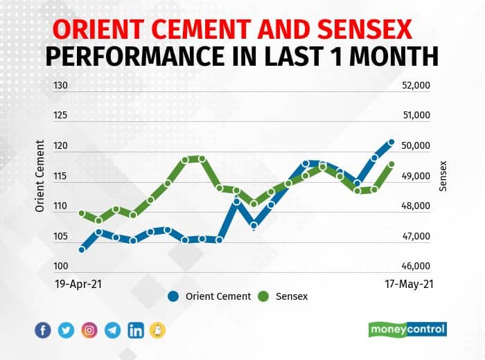 Orient Cement | The company reported sharply higher profit at Rs 99.87 crore in Q4FY21 against Rs 44.06 crore in Q4FY20, revenue jumped to Rs 831.61 crore from Rs 654.52 crore YoY.