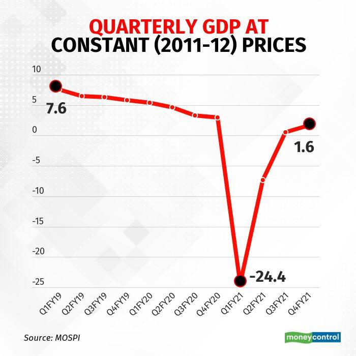 quarterly GDP