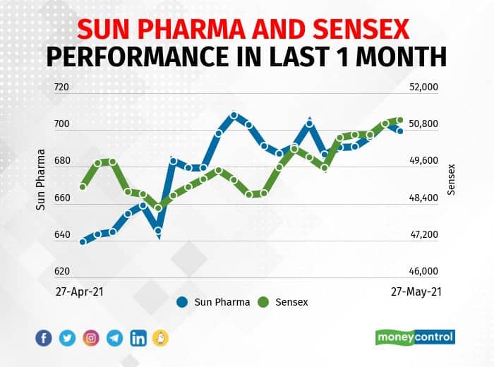 Sun Pharma: The company reported higher profit at Rs 894.1 crore in Q4FY21 against Rs 399.8 crore in Q4FY20, revenue rose to Rs 8,523 crore from Rs 8,184.9 crore YoY.