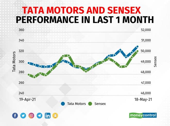 Tata Motors: The company posted consolidated loss of Rs 7,605 crore in Q4FY21 against loss of Rs 9,894.25 crore in Q4FY20, revenue jumped to Rs 88,627.9 crore from Rs 62,492.96 crore YoY.