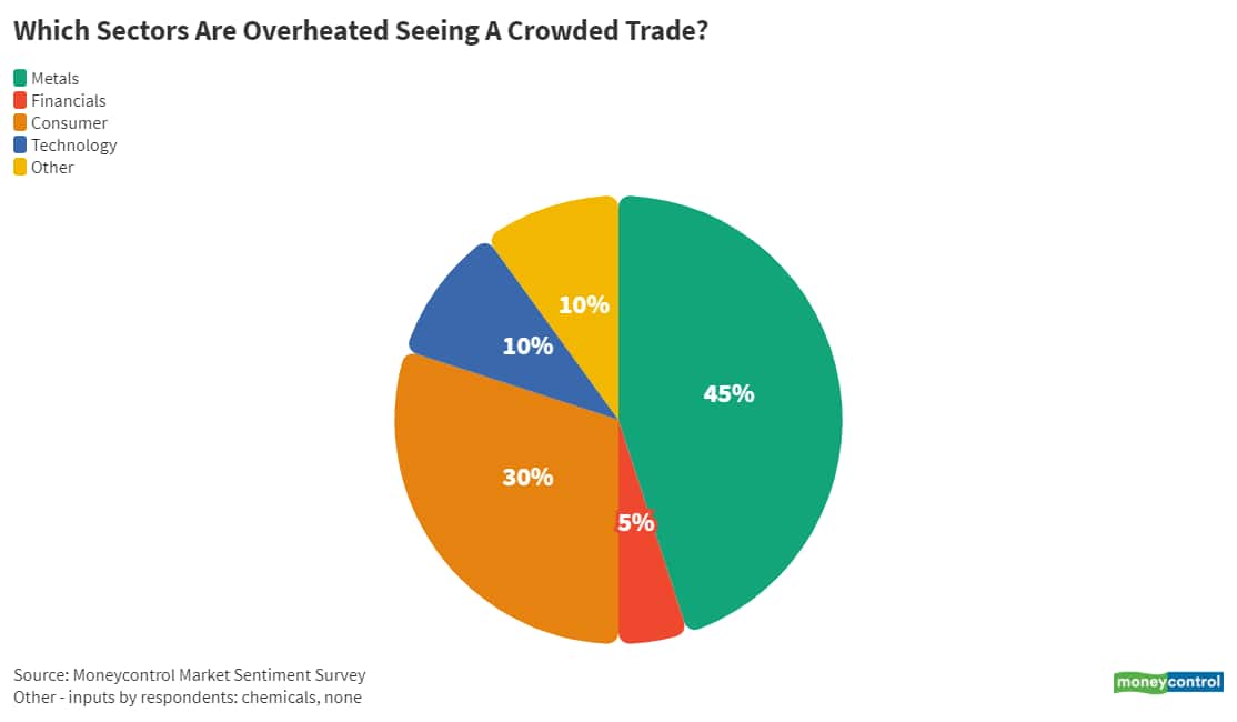 06_Which sectors are overheated_seeing a crowded trade__June14