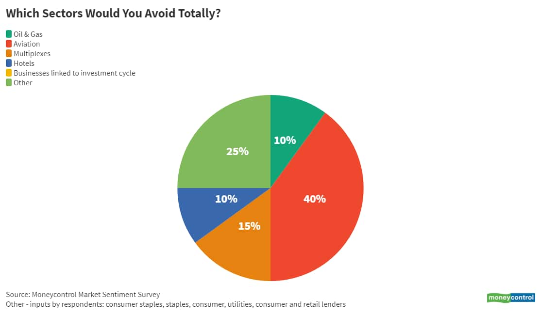 07_Which sectors would you avoid totally_ June 14
