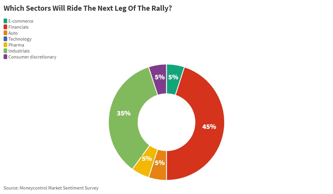 08_Which sectors will ride the next leg of the rally__June 14