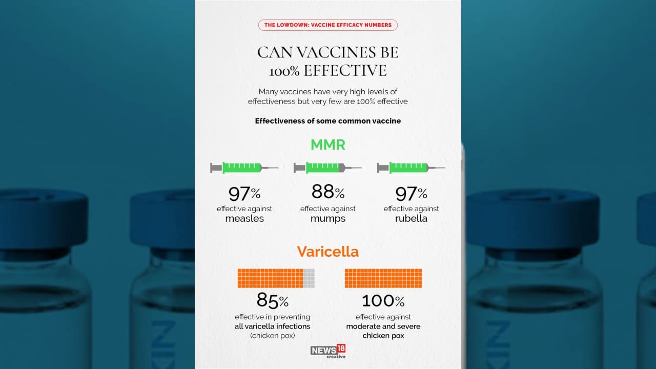 Covid 19 Covaxin Shows 77 8 Percent Efficacy In Phase 3 Trial Here S What It Means