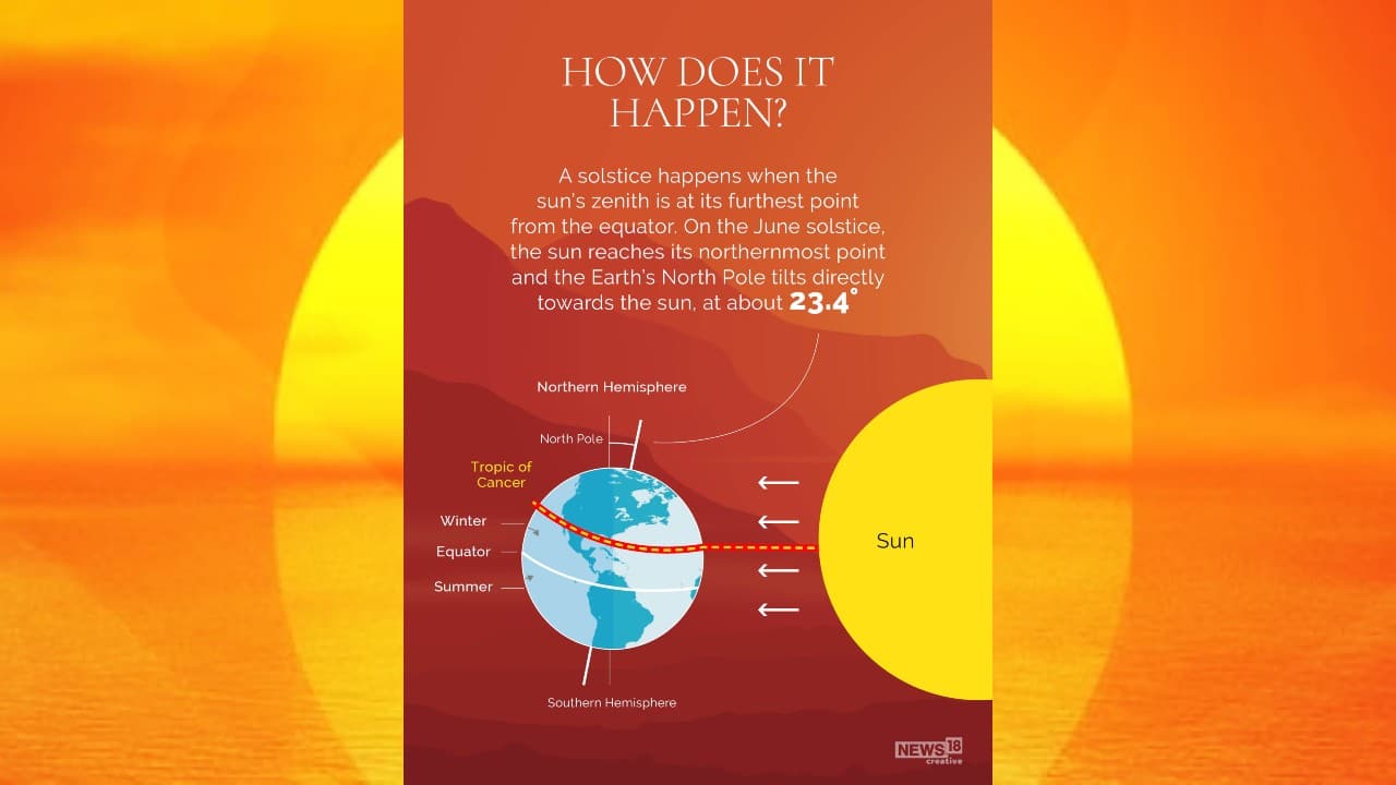 Summer Solstice 2021 All you need to know about the longest day of