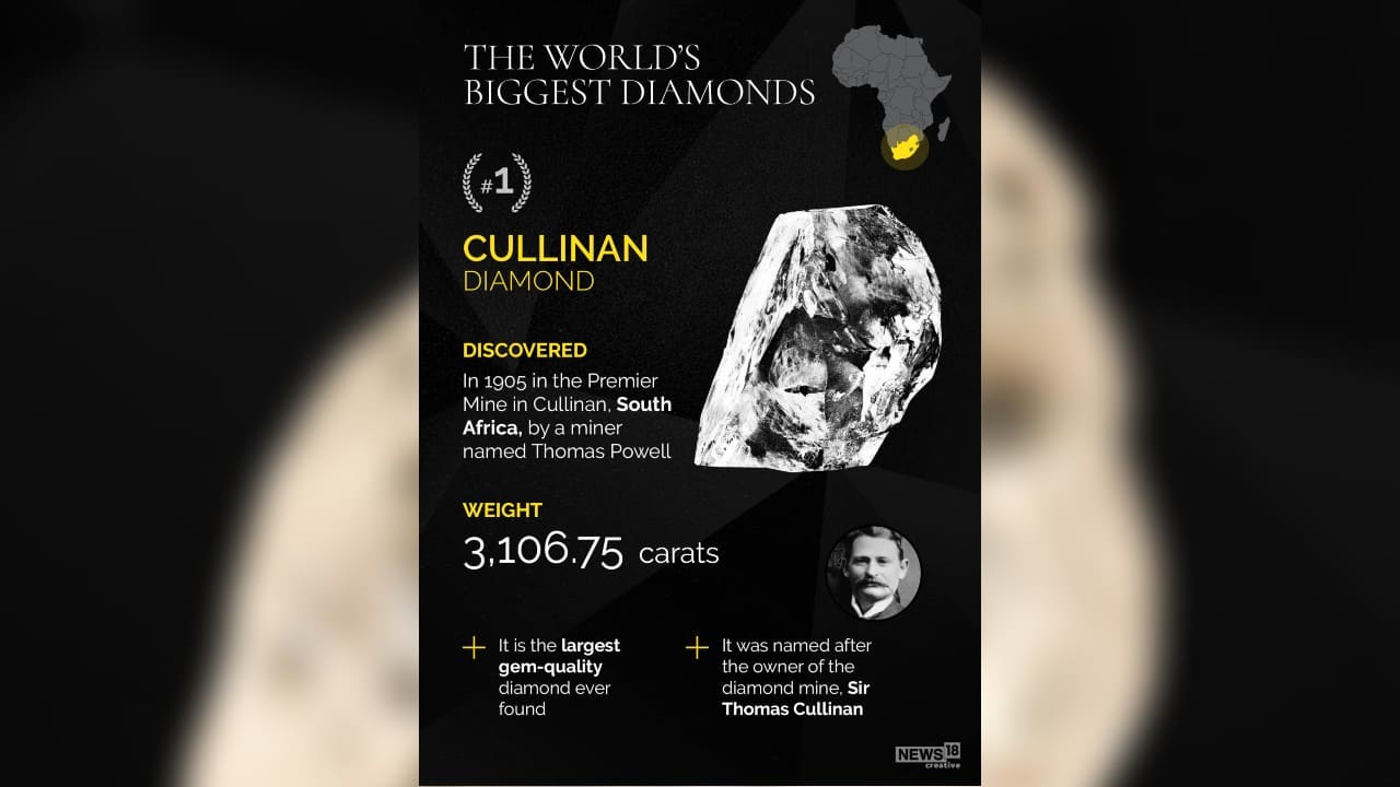 Cullinan diamond is the world’s biggest diamond, discovered in 1995 in the Premier Mine in Cullinan, South Africa, by a miner named Thomas Powell. (Image: News18 Creative)