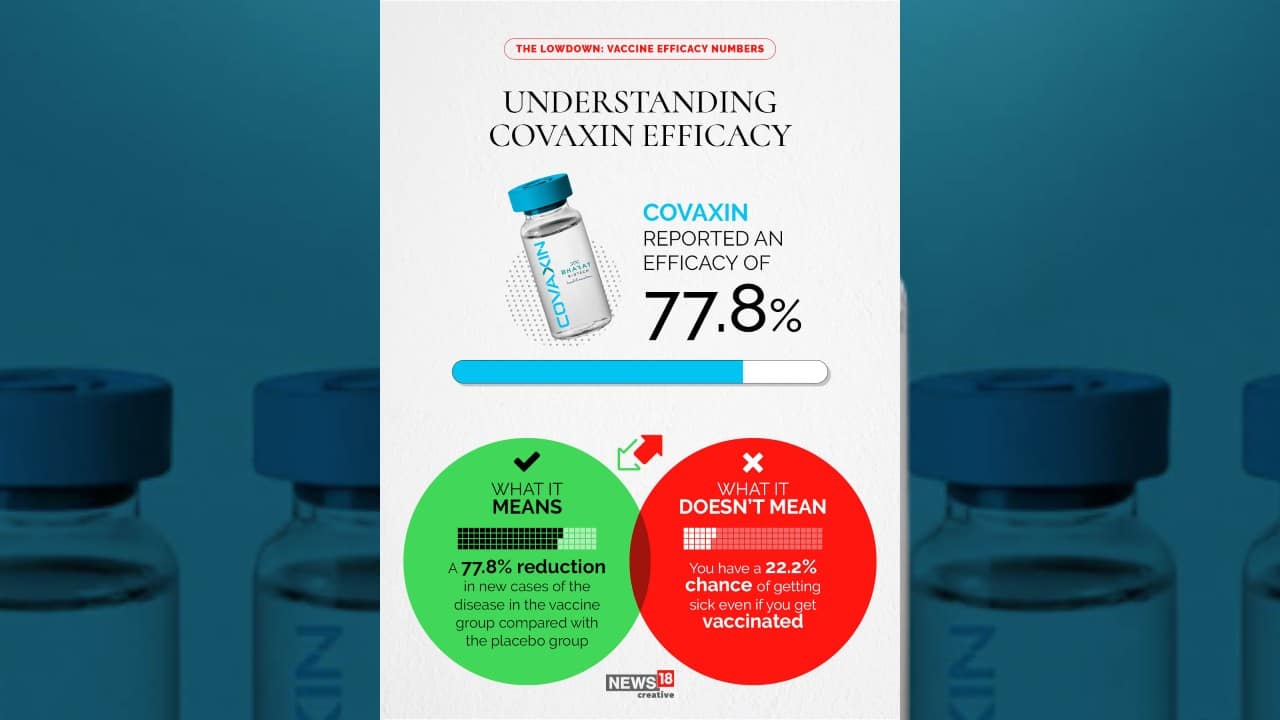 COVID-19 | Covaxin Shows 77.8 Percent Efficacy In Phase 3 Trial, Here&#39;s  What It Means