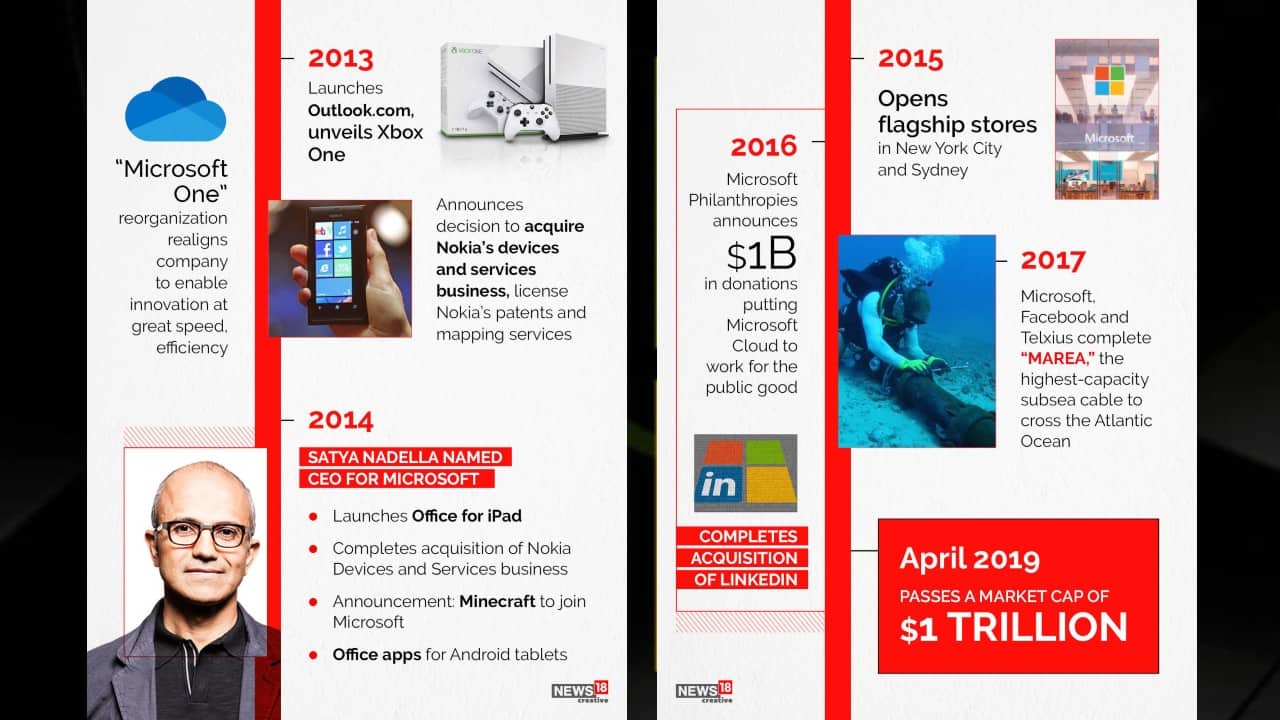 “Microsoft One” reorganization realigns company to enable innovation at great speed efficiency. (Image: News18 Creative) “Microsoft One” reorganization realigns company to enable innovation at great speed efficiency. (Image: News18 Creative)